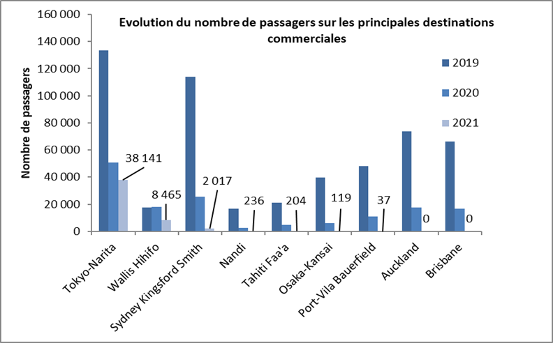 Evolution_du_nombre_de_passagers_sur_les_principales_destinations_internationales_commerciales.png