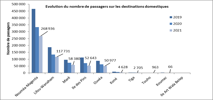 Evolution du nombre de passagers sur les destinations domestiques